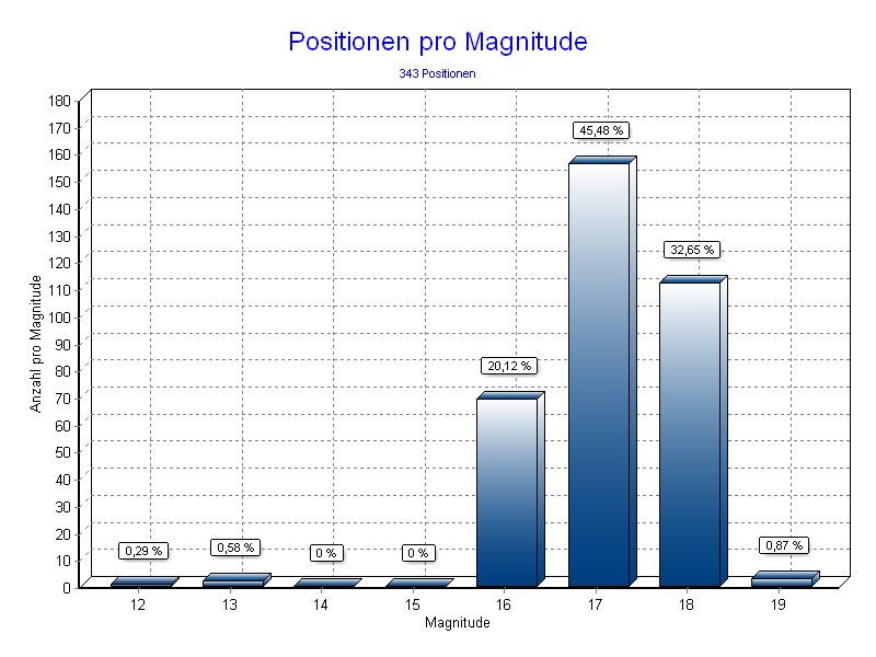 Positionen pro Magnitude